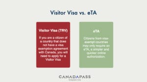 Canada Visitor Visa infographic comparing requirements and benefits with eTA for travelers.