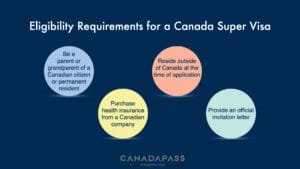 The Canada Super Visa allows parents and grandparents to stay with their children or grandchildren in Canada for up to five years at a time.