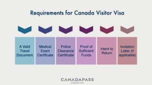 Detailed overview of Canada Visitor Visa requirements for international travelers seeking entry to Canada.