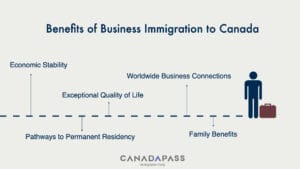 An infographic image about the benefits of business immigration to Canada.
