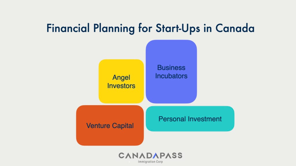 Infographic outlining financial requirements for Canada Start-Up Visa Application.