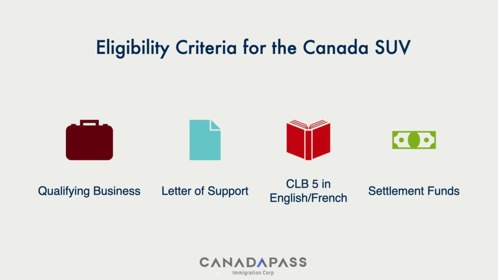 Infographic outlining the eligibility criteria for Canada's Start-up Visa Program, including a qualifying business idea, Letter of Support from designated organizations, minimum language requirements, and proof of settlement funds.
