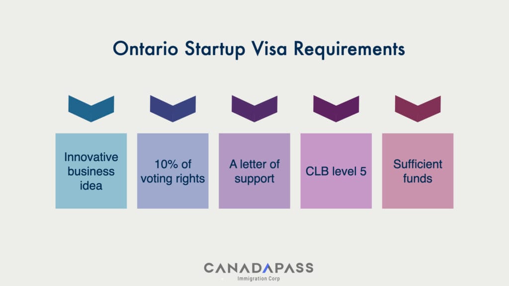 Eligibility and benefits of Ontario Startup Visa for international founders.