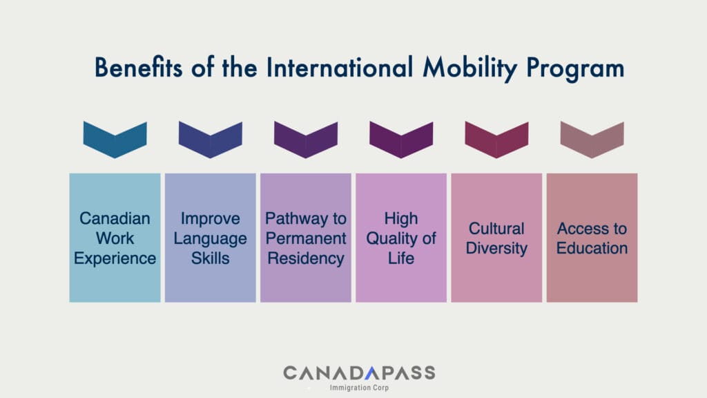 The International Mobility Program – Benefits infographic.