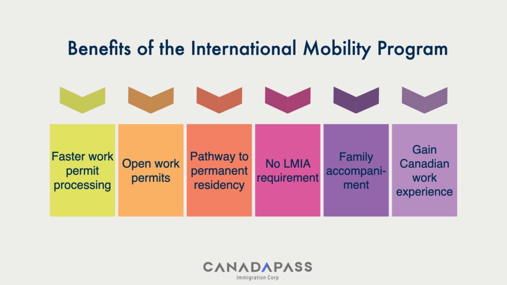 How to Apply for the International Mobility Program – Benefits overview infographic.