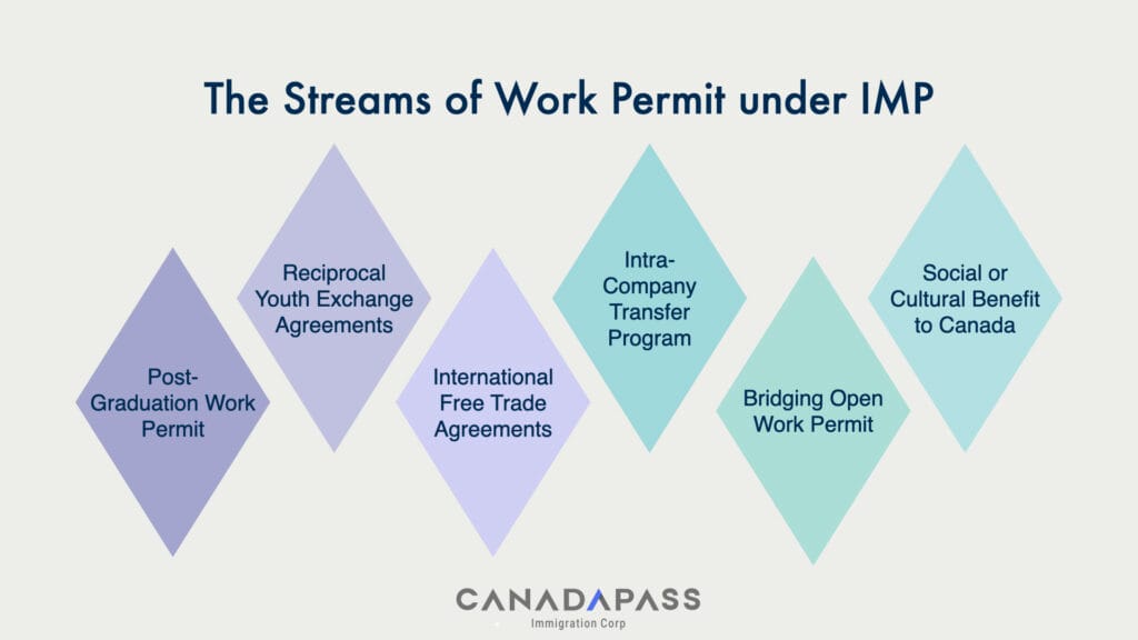 The International Mobility Program – Streams of Work Permit infographic.
