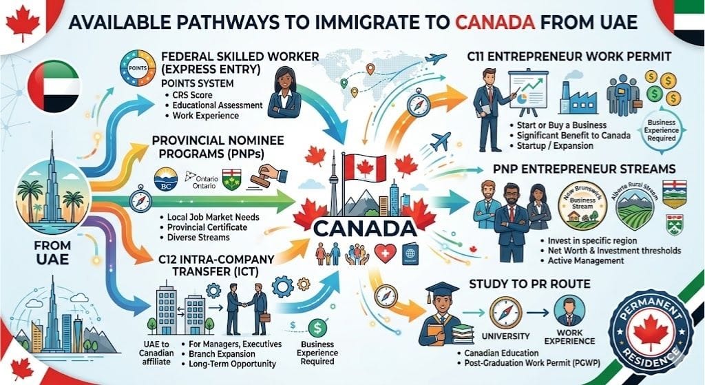 Available pathways for immigration to Canada from UAE 2026