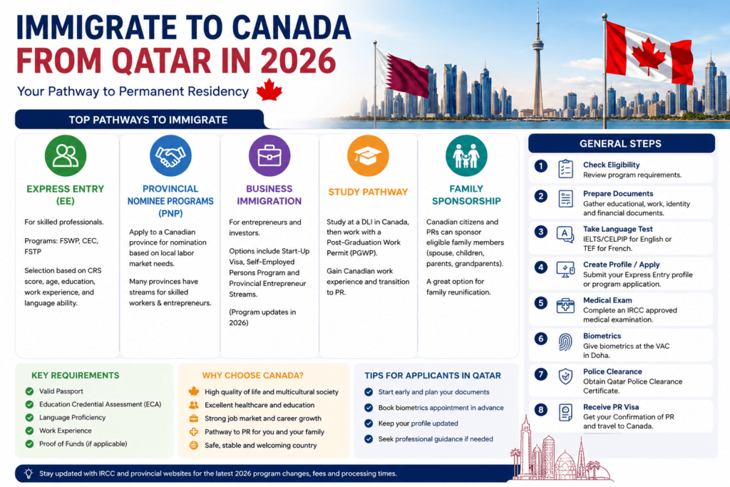 Infographic showing how to immigrate to Canada from Qatar in 2026, including Express Entry, PNP, business immigration, study pathway, family sponsorship, documents, biometrics, and police clearance.