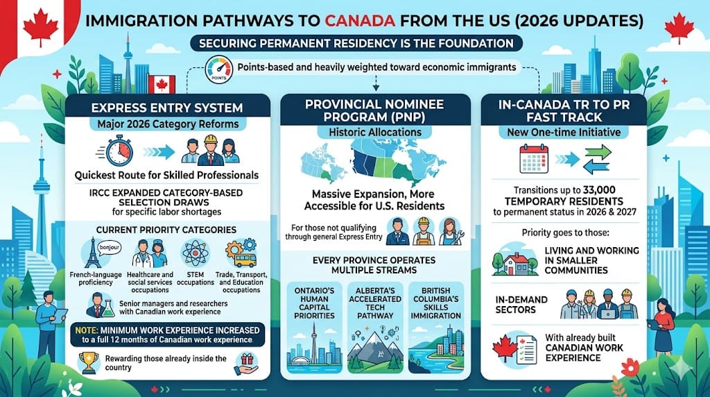 2026 immigration pathways to Canada from the US showing Express Entry category-based draws, Provincial Nominee Programs, and In-Canada Workers Initiative for Americans